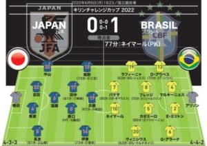 【日本０-１ブラジル｜採点＆寸評】『CB吉田＆板倉を中心に奮闘も…ブラジルとの差を痛感』について